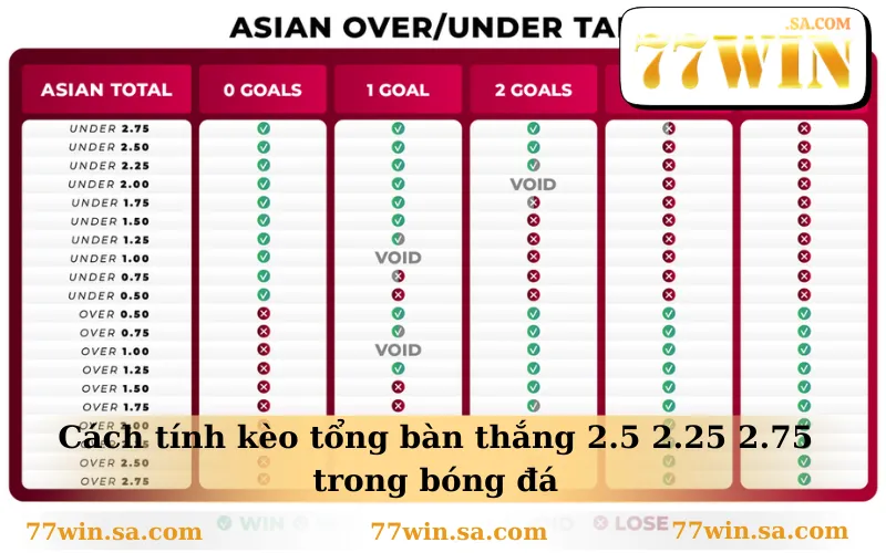 Cách tính kèo tổng bàn thắng 2.5 2.25 2.75 trong bóng đá