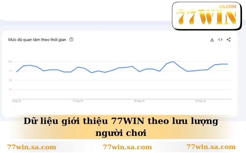 Dữ liệu giới thiệu 77WIN theo lưu lượng người chơi