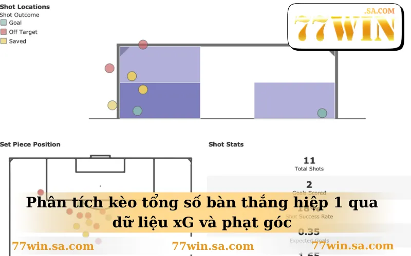 Phân tích kèo tổng số bàn thắng hiệp 1 qua dữ liệu xG và phạt góc