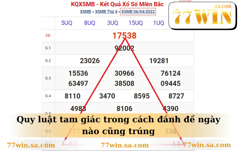Quy luật tam giác trong cách đánh đề ngày nào cũng trúng