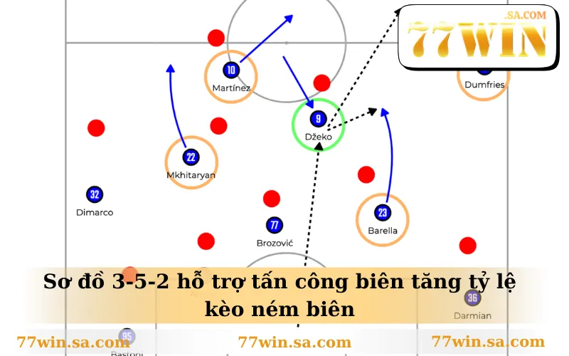 Sơ đồ 3-5-2 hỗ trợ tấn công biên tăng tỷ lệ kèo ném biên