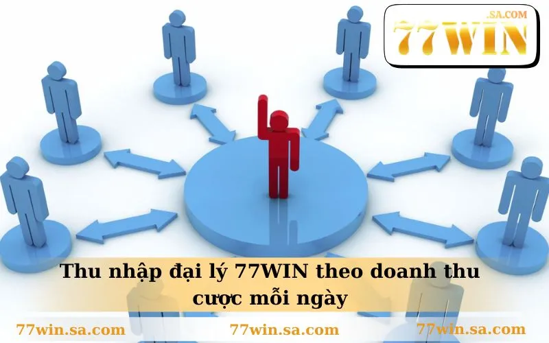 Thu nhập đại lý 77WIN theo doanh thu cược mỗi ngày